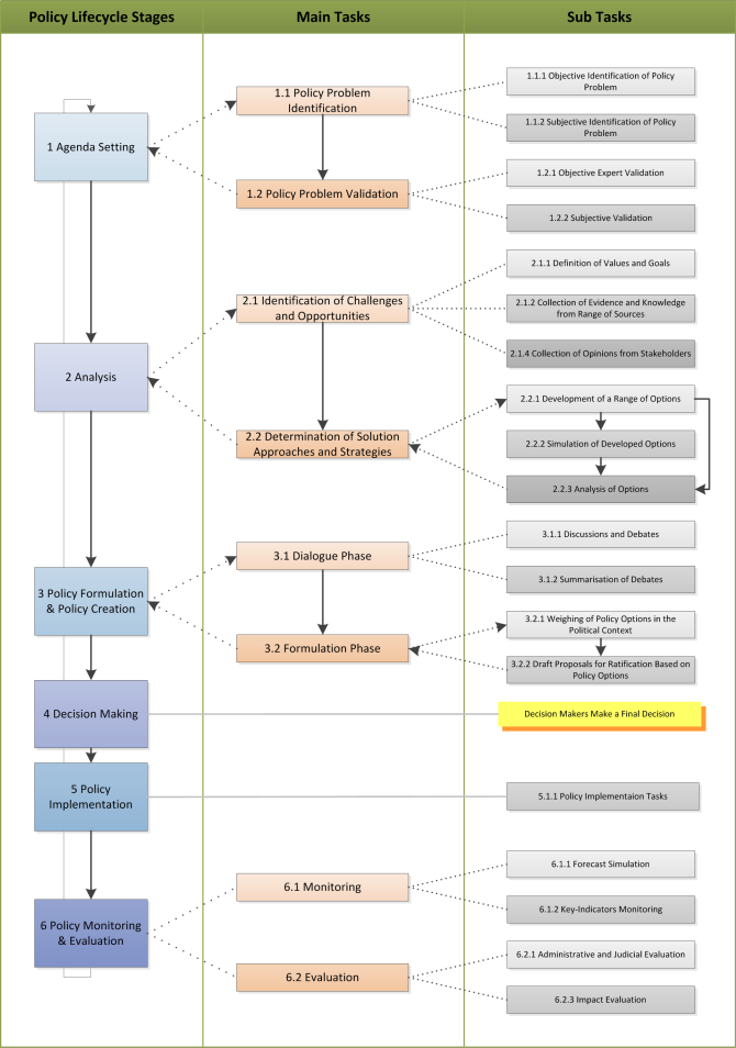 Policy Making Process